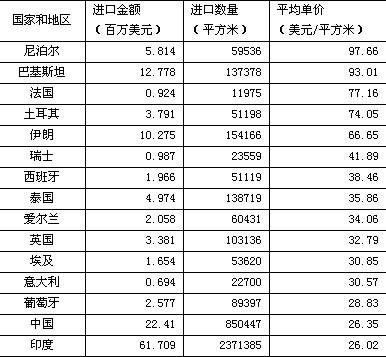 1-3月美國進口毛制地毯情況