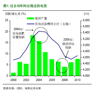 汪濤:為什么中國再現電荒?