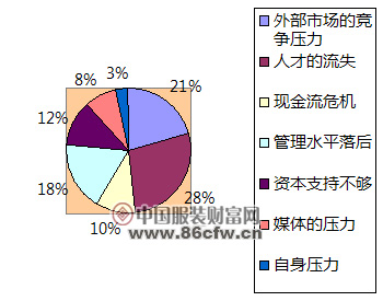 當前紡服企業家生存狀態調查