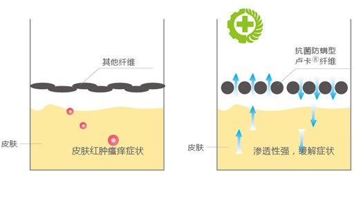 藍(lán)品科技:抗菌防螨型盧卡纖維