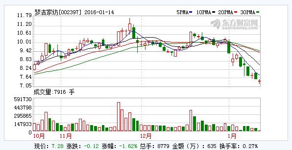 夢潔家紡股東增持計(jì)劃實(shí)施結(jié)束