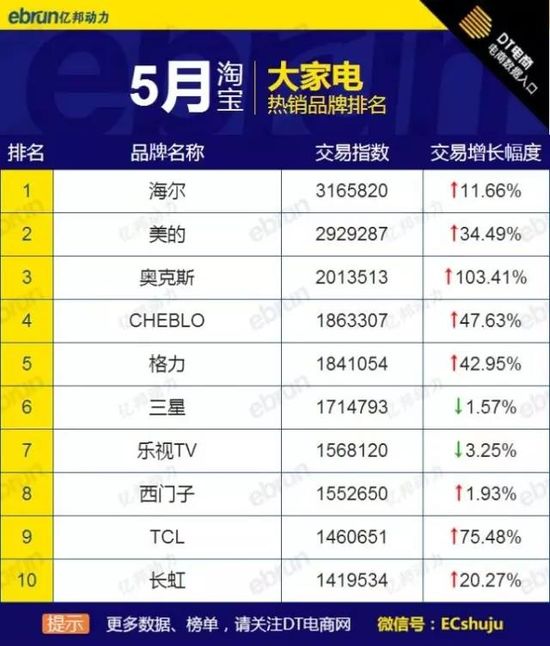 5月大家居品牌熱銷榜全網(wǎng)天貓?zhí)詫毝荚谶@