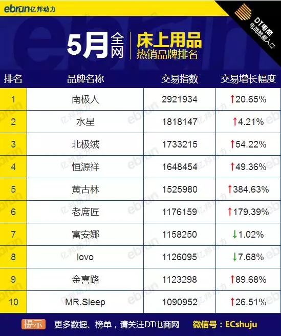 5月大家居品牌熱銷榜全網(wǎng)天貓?zhí)詫毝荚谶@