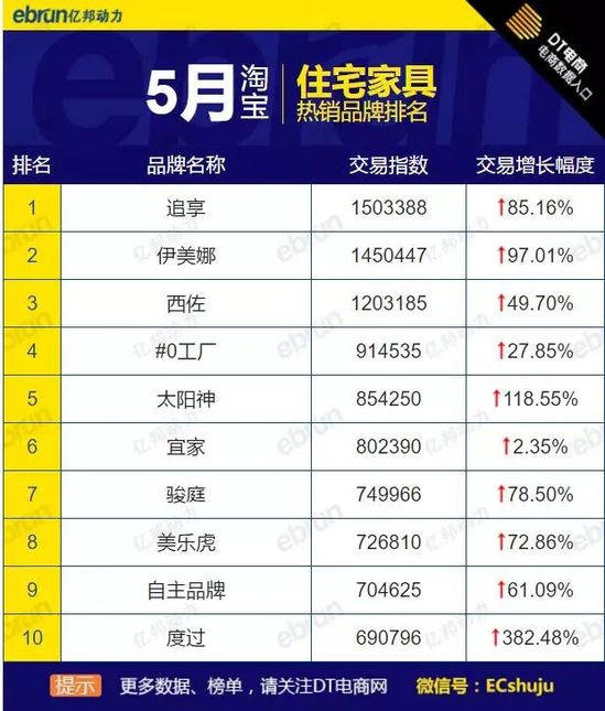 5月大家居品牌熱銷榜全網(wǎng)天貓?zhí)詫毝荚谶@