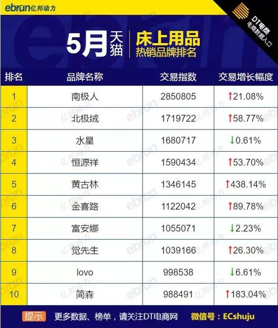 5月大家居品牌熱銷榜全網(wǎng)天貓?zhí)詫毝荚谶@