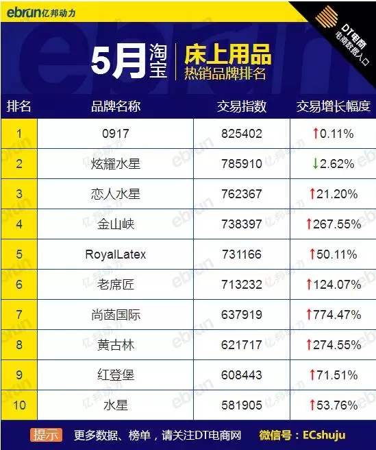 5月大家居品牌熱銷榜全網(wǎng)天貓?zhí)詫毝荚谶@