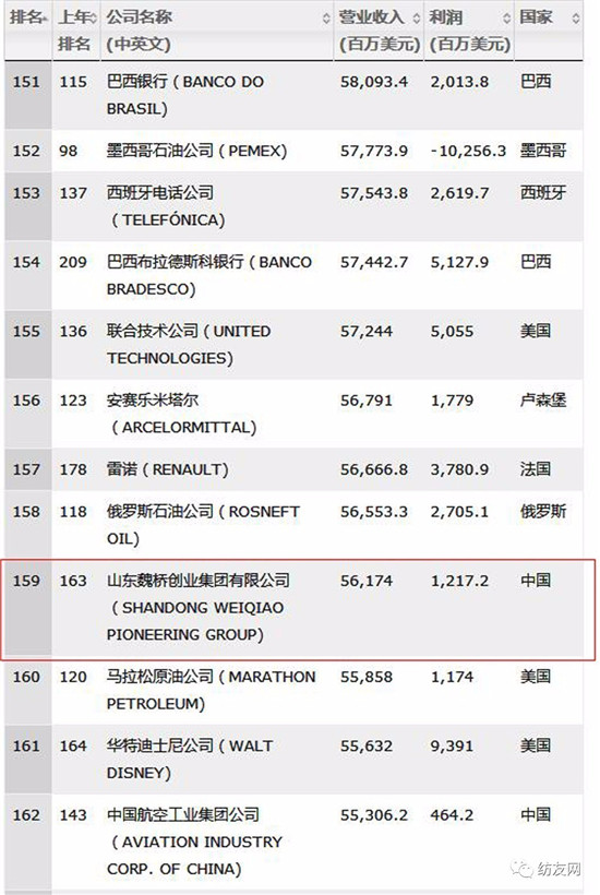2017《財富》500強公布:魏橋連續(xù)六年強勢入圍,恒利集團首次上榜!