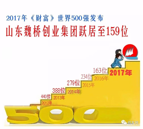 2017《財富》500強公布:魏橋連續(xù)六年強勢入圍,恒利集團首次上榜!
