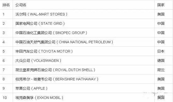 2017《財富》500強公布:魏橋連續(xù)六年強勢入圍,恒利集團首次上榜!