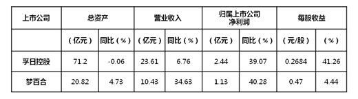 2017年上半年主要家紡上市企業(yè)運營特點
