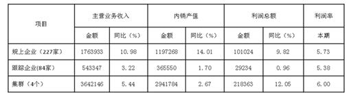 2017年1-8月家紡行業(yè)運行概況