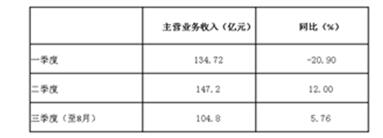 2017年1-8月家紡行業(yè)運行概況