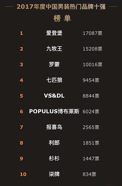 2017中國服裝網絡盛典落幕四大熱門品類品牌十強揭曉