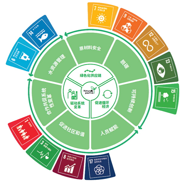 聚焦可持續(xù)發(fā)展熱點(diǎn),提供多維解決方案,蘭精在行動(dòng)!